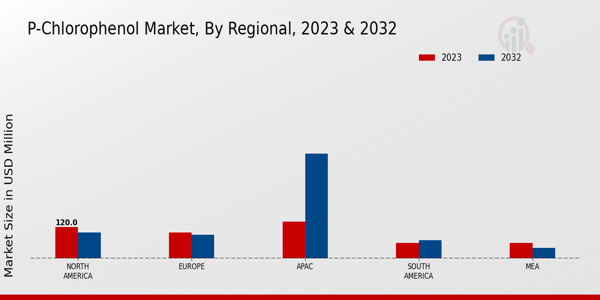 P-Chlorophenol Market Regional Insights