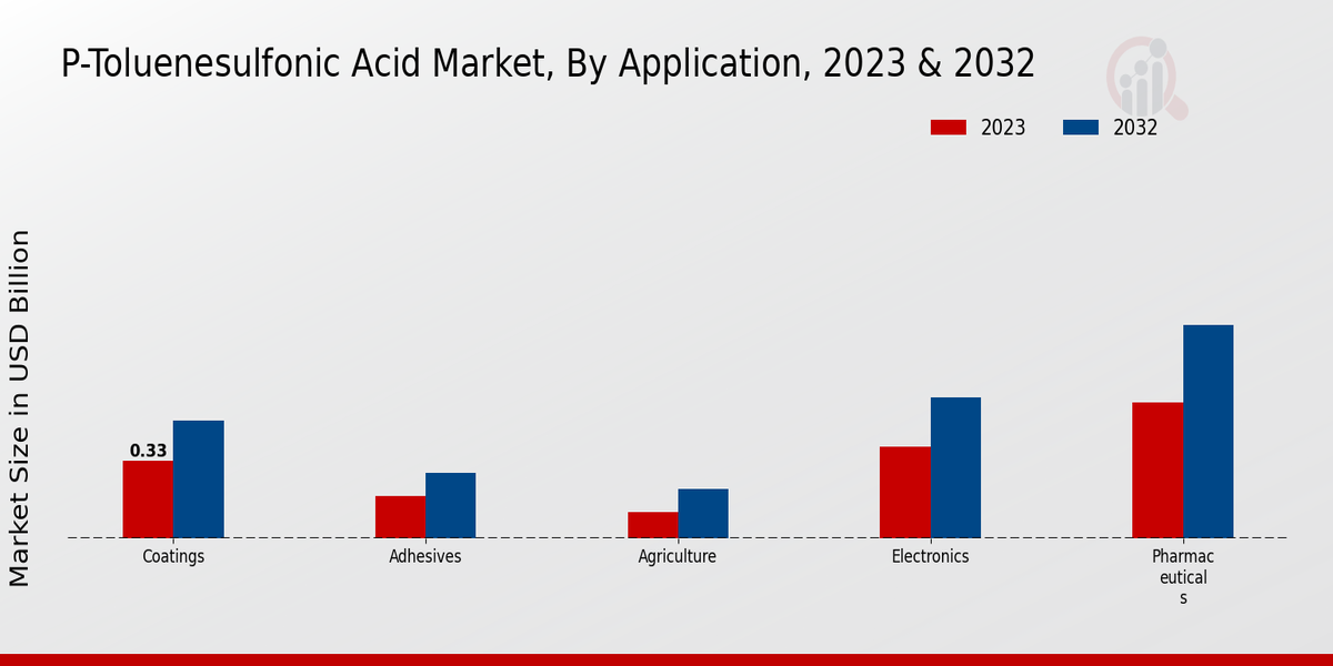 P-Toluenesulfonic Acid Market Application Insights