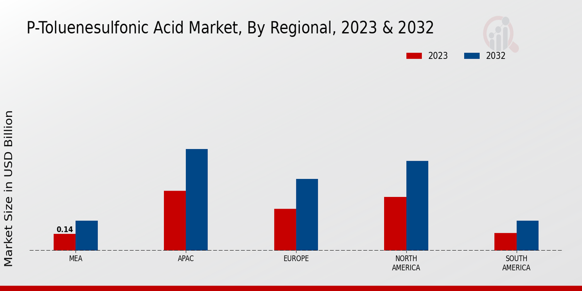 P-Toluenesulfonic Acid Market Regional Insights