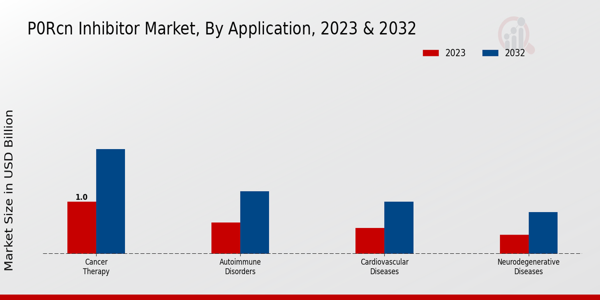 P0RCN Inhibitor Market Application Insights