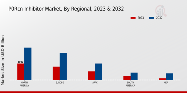 P0RCN Inhibitor Market Regional Insights