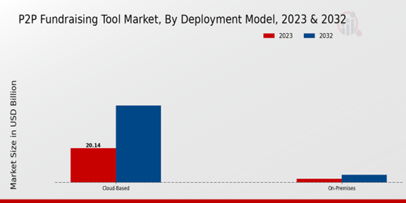 P2P Fundraising Tool Market Deployment Model