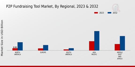 P2P Fundraising Tool Market Regional