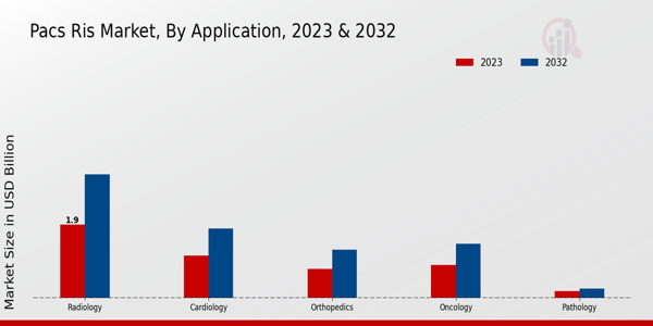 PACS RIS Market by Application