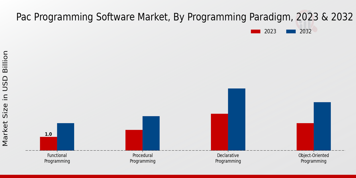 PAC Programming Software Market Programming Paradigm Insights