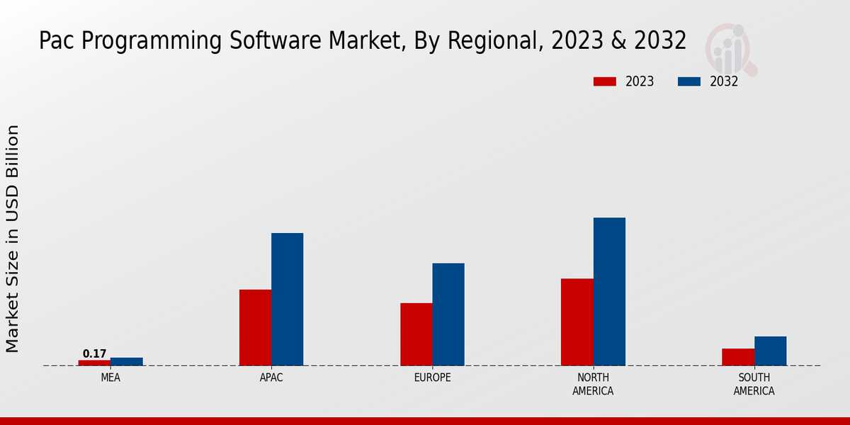 PAC Programming Software Market Regional Insights