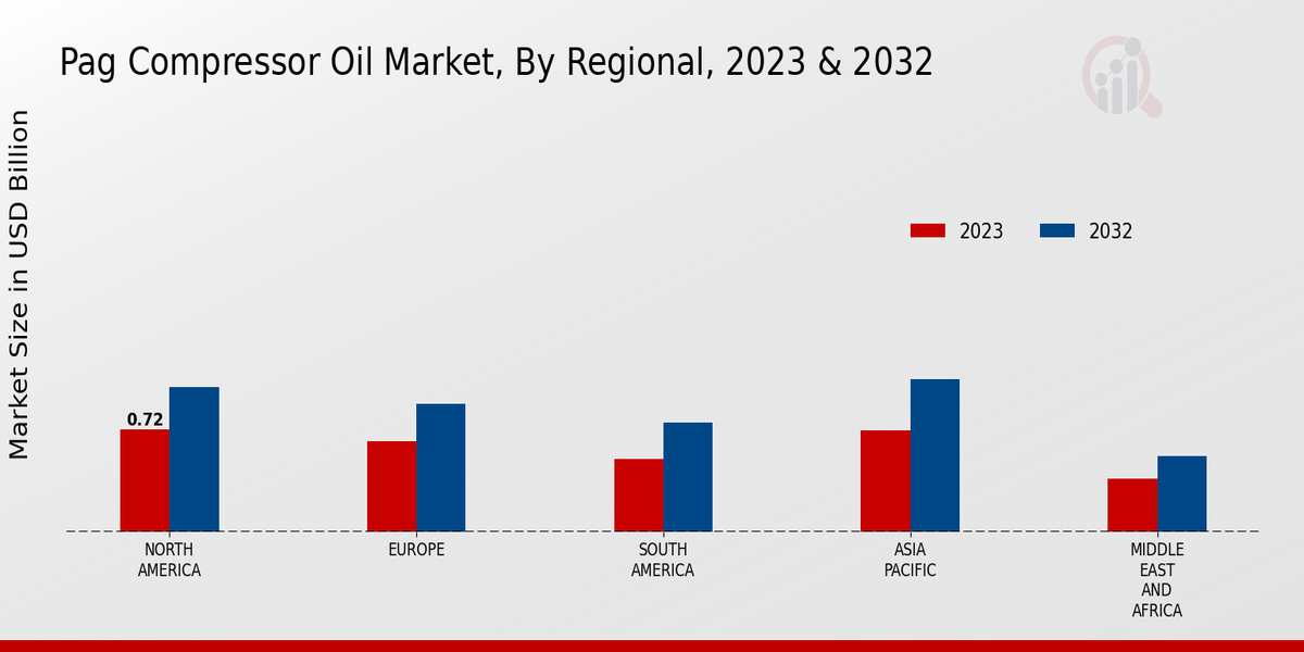 PAG Compressor Oil Market Regional