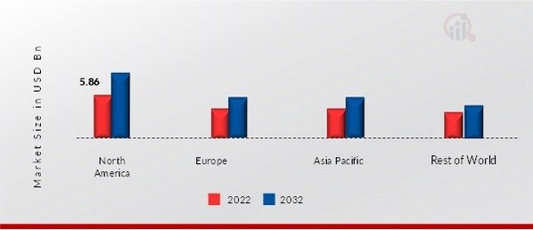 PARTY SUPPLIES MARKET SHARE BY REGION 2022