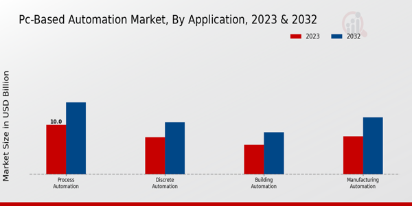 PC-Based Automation Market Application Insights