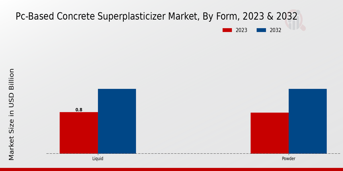 PC-Based Concrete Superplasticizer Market Form Insights