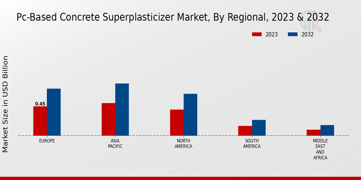 PC-Based Concrete Superplasticizer Market Regional Insights