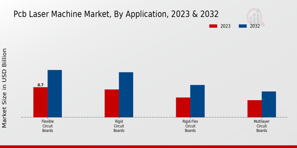 PCB Laser Machine Market Application