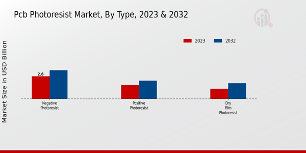 PCB Photoresist Market Type Insights