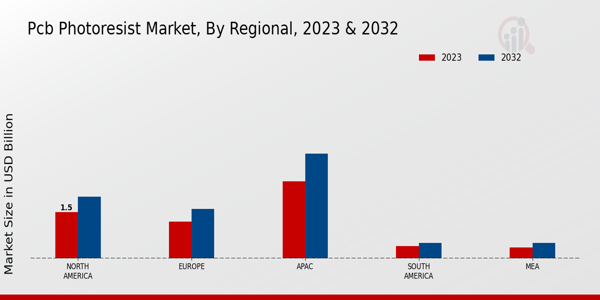 PCB Photoresist Market Regional Insights