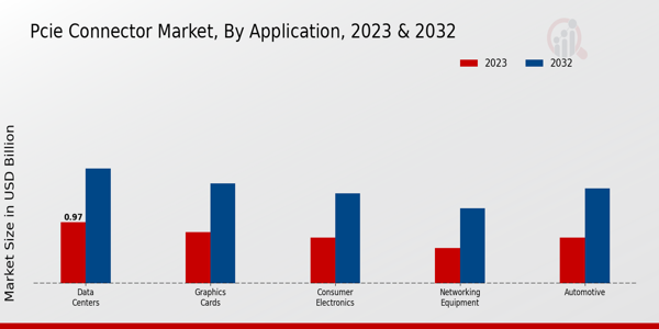 PCIe Connector Market Application Insights