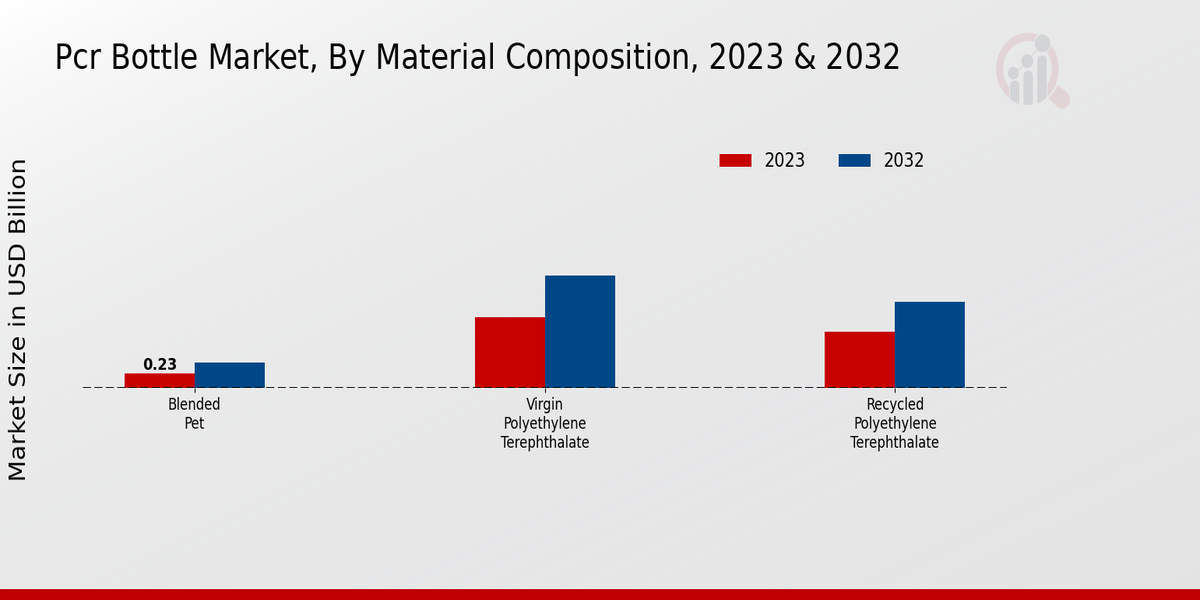 PCR Bottle Market Material Composition