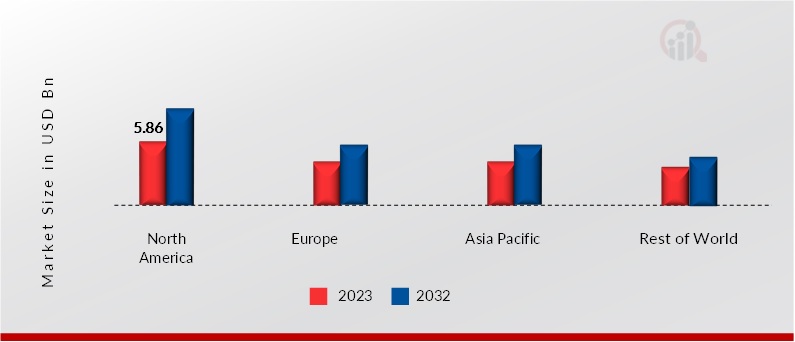 PCR TECHNOLOGY MARKET SHARE BY REGION 2023 