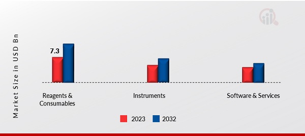  PCR Technology Market, by Product, 2023 & 2032