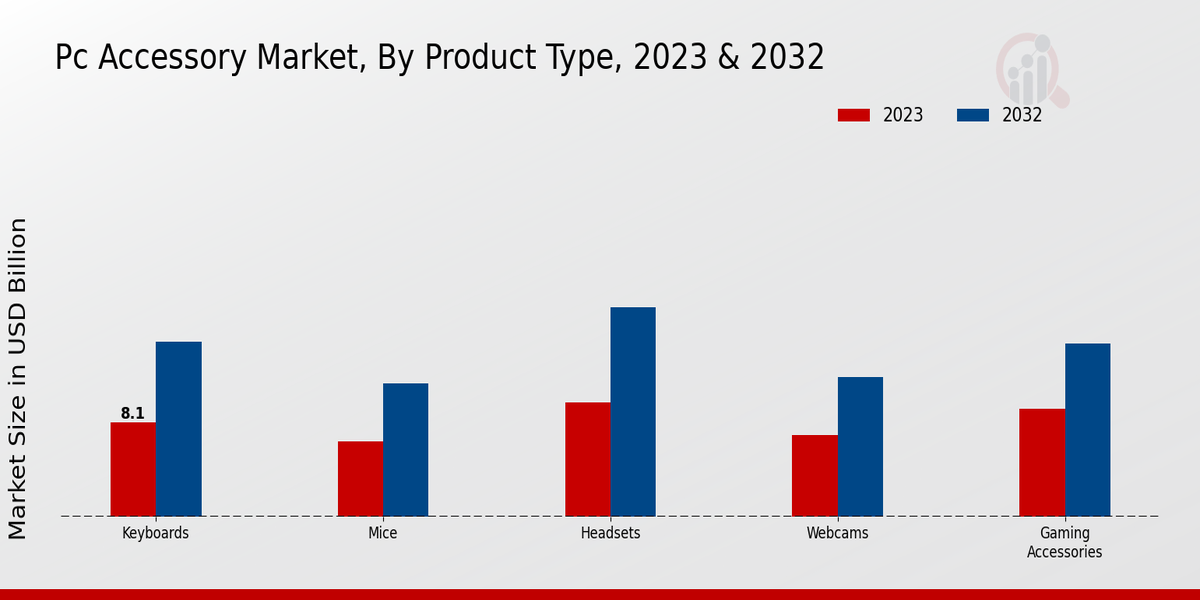 PC Accessory Market Product Type Insights   