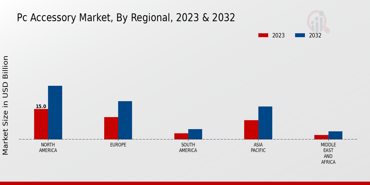 PC Accessory Market Regional Insights   