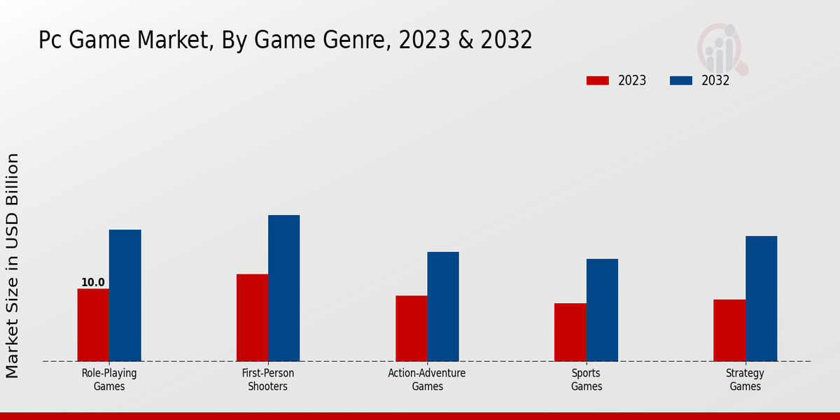 PC Game Market Game Genre Insights   