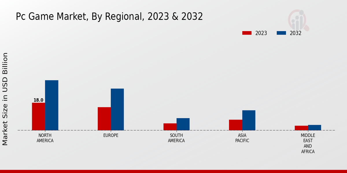 PC Game Market Regional Insights   