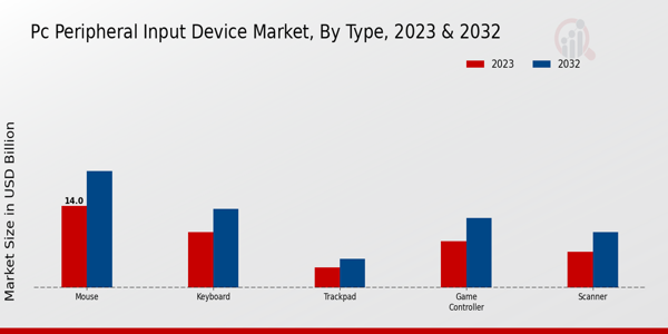 PC Peripheral Input Device Market Type Insights