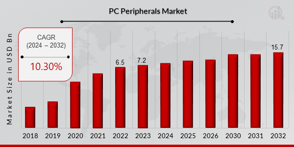 PC Peripherals Market Overview