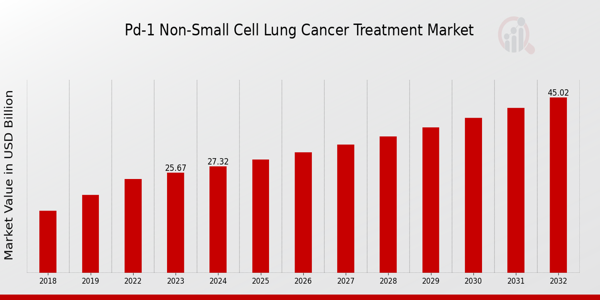 PD-1 Non-Small Cell Lung Cancer Treatment Market Overview  As per MRFR analysis, the PD-1 Non-Small Cell Lung Cancer Treatment Market Size was estimated at 24.12 (USD Billion) in 2022.  The PD-1 Non-Small Cell Lung Cancer Treatment Market Industry is expected to grow from 25.67 (USD Billion) in 2023 to 45.0 (USD Billion) by 2032. The PD-1 Non-Small Cell Lung Cancer Treatment Market CAGR (growth rate) is expected to be around 6.44% during the forecast period (2024 - 2032).  Key PD-1 Non-Small Cell Lung Cancer Treatment Market Trends Highlighted  The PD-1 Non-Small Cell Lung Cancer Treatment Market is currently experiencing significant growth driven by several key factors. One of the primary drivers is the increasing prevalence of non-small cell lung cancer, prompting a demand for effective treatment options. Advancements in immunotherapy and the successful development of PD-1 inhibitors have revolutionized treatment protocols, offering better survival rates and improved quality of life for patients. Additionally, rising investment in research and development by pharmaceutical companies is fueling innovation, leading to new therapies and combination treatments that enhance the effectiveness of existing drugs.  Opportunities within the market are expanding as awareness of lung cancer symptoms and the importance of early detection grows. This increased awareness can lead to earlier treatment and better patient outcomes. Moreover, emerging markets are opening doors for pharmaceutical companies to explore new avenues for growth as healthcare infrastructure in these regions improves. Partnerships and collaborations between biotech firms and research institutions are also paving the way for novel therapies, enhancing the overall treatment landscape. In recent times, there has been a notable trend towards personalized medicine, where treatment plans are tailored to the genetic profile of individual tumors.  This trend reflects a broader shift towards more targeted therapies that can potentially yield better results with fewer side effects. Additionally, real-world evidence and data collection are playing an increasingly important role in shaping treatment guidelines and improving patient care. As healthcare systems continue to adapt to these changing dynamics, the market is likely to evolve further, creating both challenges and opportunities for stakeholders. The integration of technology into treatment planning and patient monitoring is also a trend that holds promise for enhancing treatment outcomes and fostering patient engagement.        Source: Primary Research, Secondary Research, MRFR Database and Analyst Review  PD-1 Non-Small Cell Lung Cancer Treatment Market Drivers     Rising Incidence of Non-Small Cell Lung Cancer  The PD-1 Non-Small Cell Lung Cancer Treatment Market Industry is witnessing significant growth driven by the rising incidence of non-small cell lung cancer (NSCLC) globally. As lifestyle factors such as smoking and exposure to environmental toxins continue to contribute to the increasing number of lung cancer cases, there is a growing demand for innovative therapeutic solutions. The high mortality rates associated with NSCLC push healthcare systems and pharmaceutical companies to invest heavily in research and development of effective treatments.  PD-1 inhibitors have emerged as key players in achieving better patient outcomes, leading to a substantial increase in their adoption. Additionally, the understanding of the biological mechanisms associated with NSCLC has evolved, highlighting the necessity for targeted therapies and immunotherapy approaches. This boost continues to fuel the growth of the PD-1 Non-Small Cell Lung Cancer Treatment Market Industry as stakeholders seek to address unmet medical needs and improve the quality of life for affected individuals.  The consolidation of clinical trials demonstrating the efficacy of PD-1 inhibitors in providing longer progression-free survival rates enhances their acceptance among oncologists and patients alike, further integrating PD-1 therapies into standard treatment protocols. Thus, the combination of rising patient numbers, enhanced treatment options, and favorable clinical outcomes represent a robust driver for the market