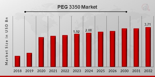 PEG 3350 Market1