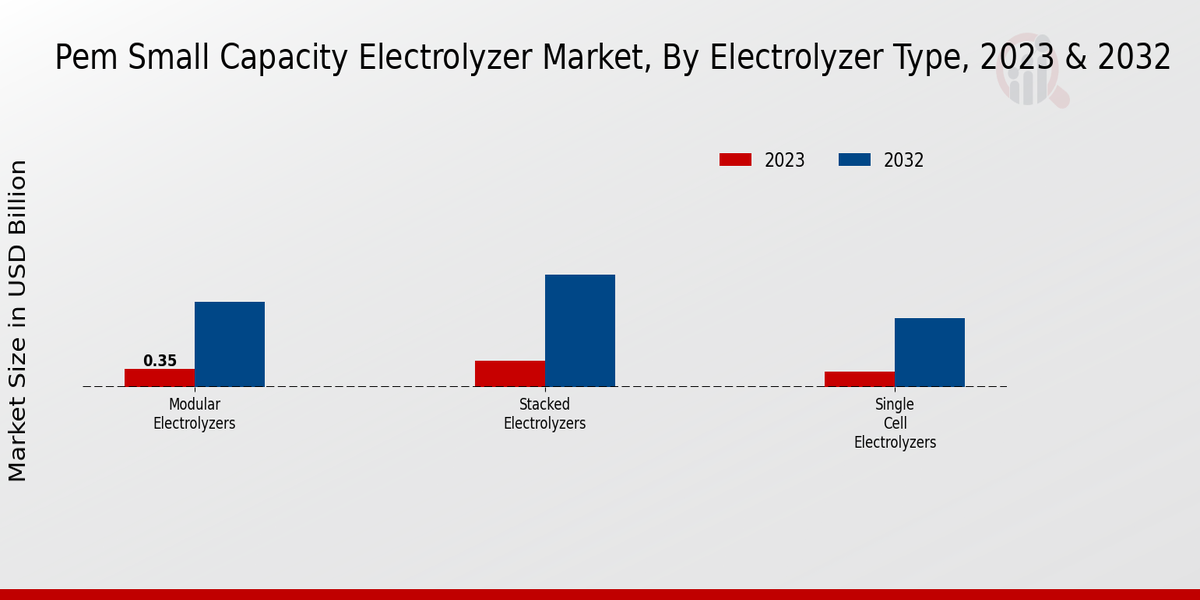 PEM Small-Capacity Electrolyzer Market Electrolyzer Type Insights  