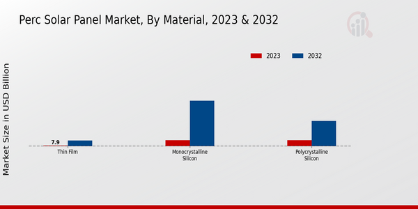 PERC Solar Panel Market, by Material 2023 & 2032