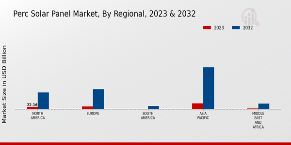 PERC Solar Panel Market, by Region 2023 & 2032