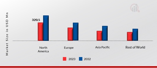 PET CARRIERS MARKET SHARE BY REGION 2023