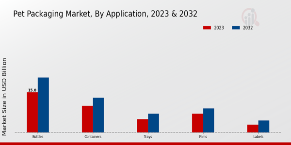 PET Packaging Market Application Insights