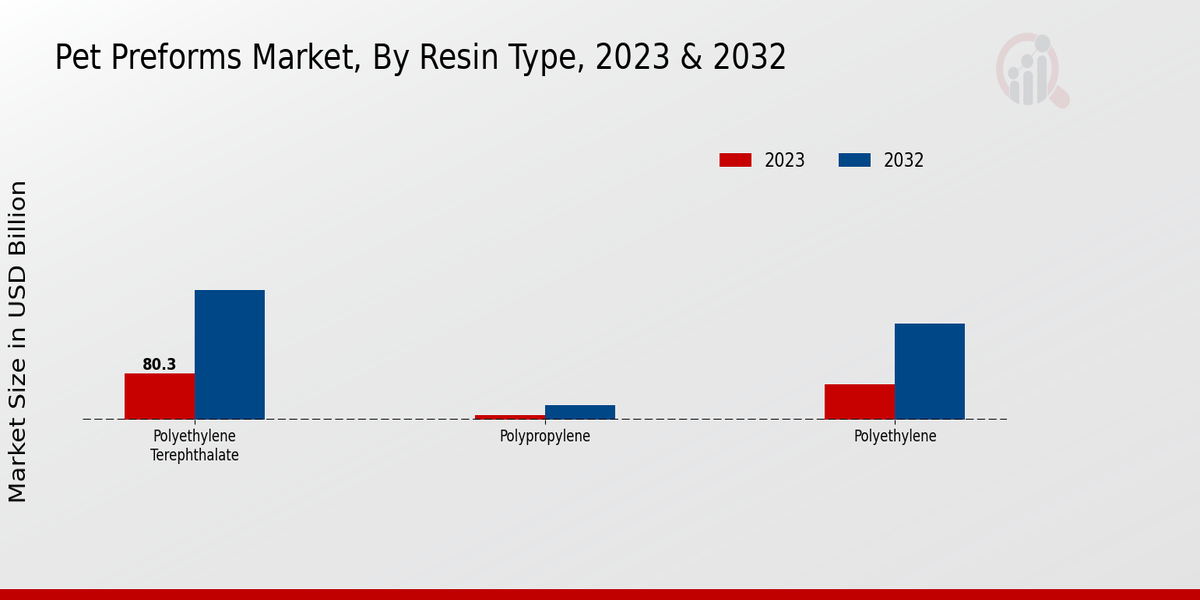 PET Preforms Market Resin Type