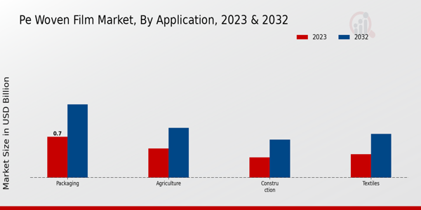 PE Woven Film Market Application Insights