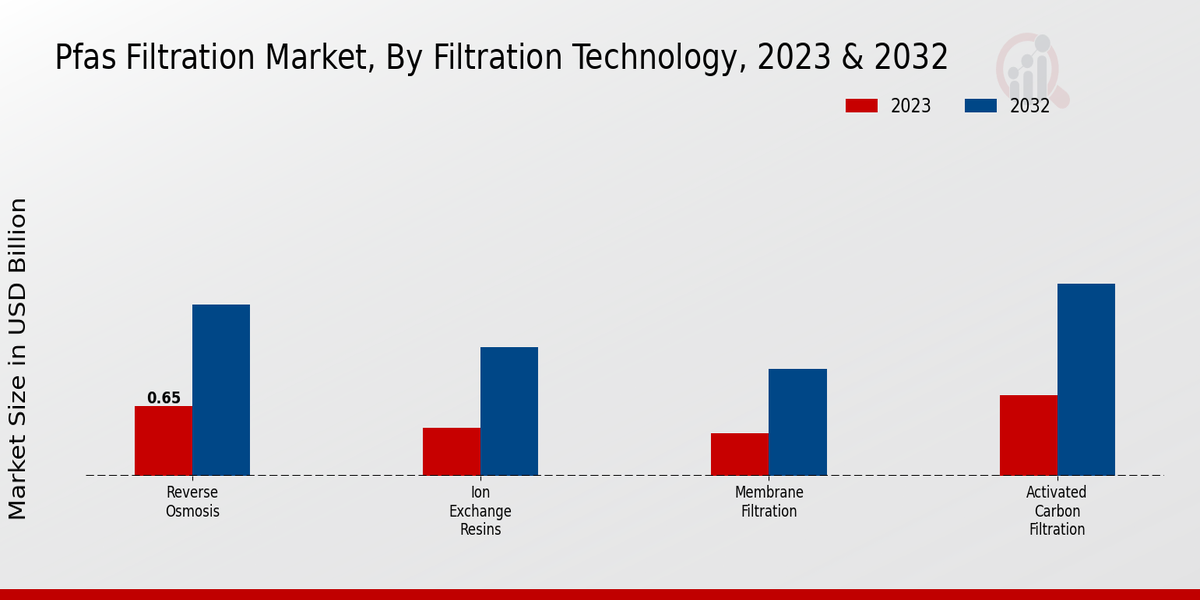 PFAS Filtration Market Filtration Technology Insights