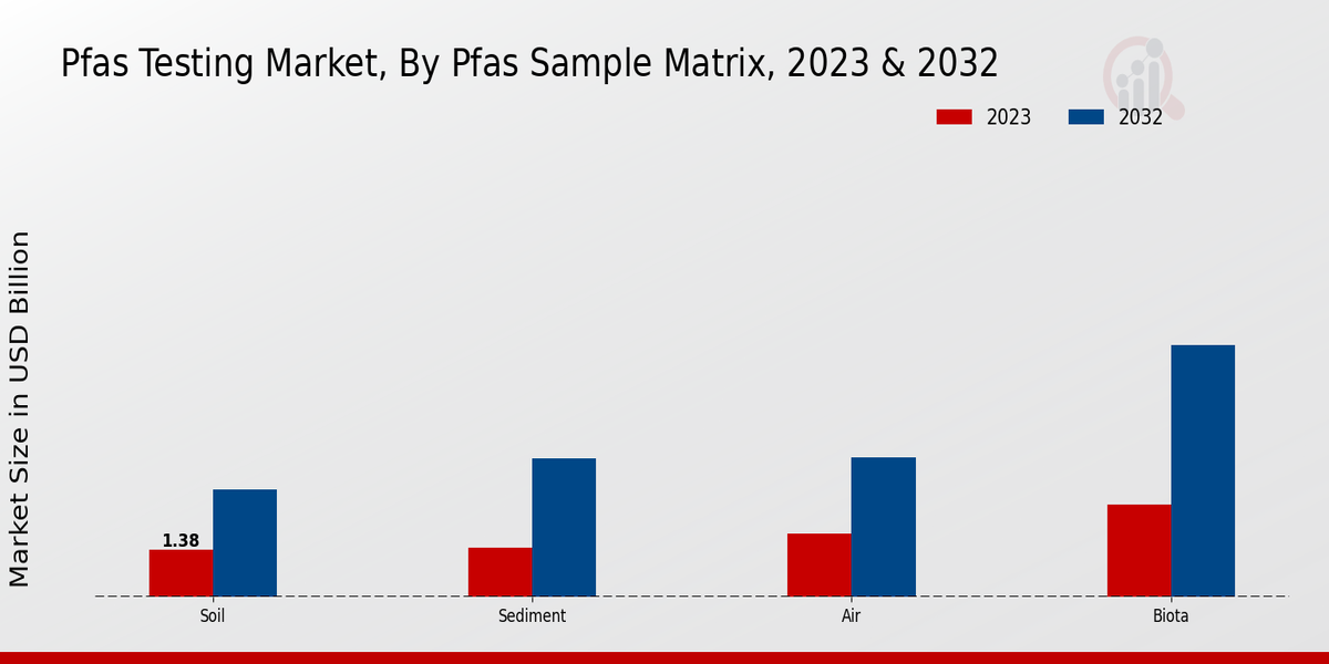 PFAS Testing Market Pfas Sample Matrix