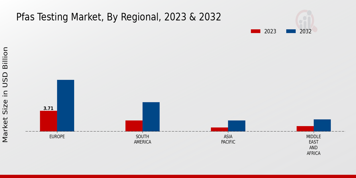 PFAS Testing Market Regional