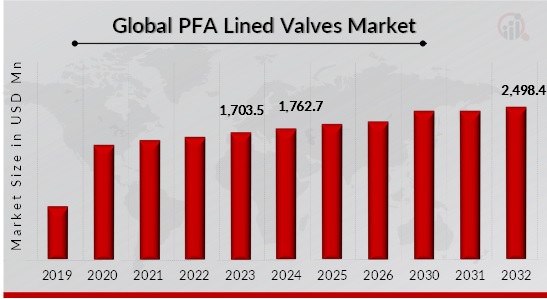 PFA Lined Valves Market Overview