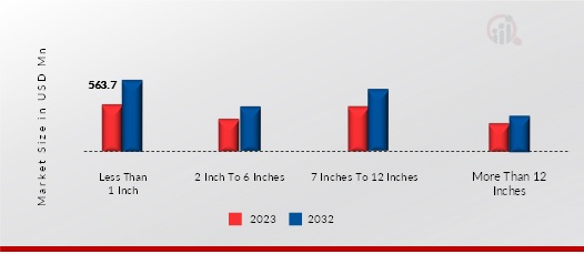 PFA Lined Valves Market, by Size, 2023 & 2032