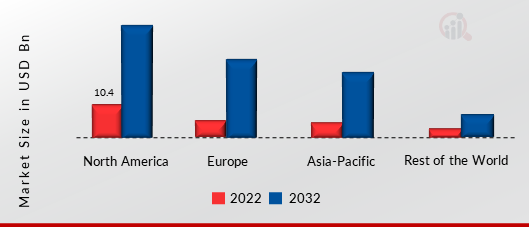 PHOTONIC SENSORS MARKET SHARE BY REGION 2022