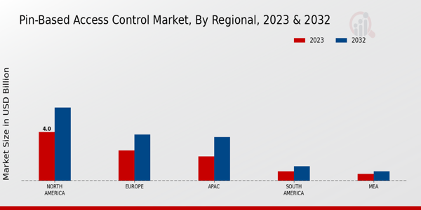 PIN-Based Access Control Market Regional Insights