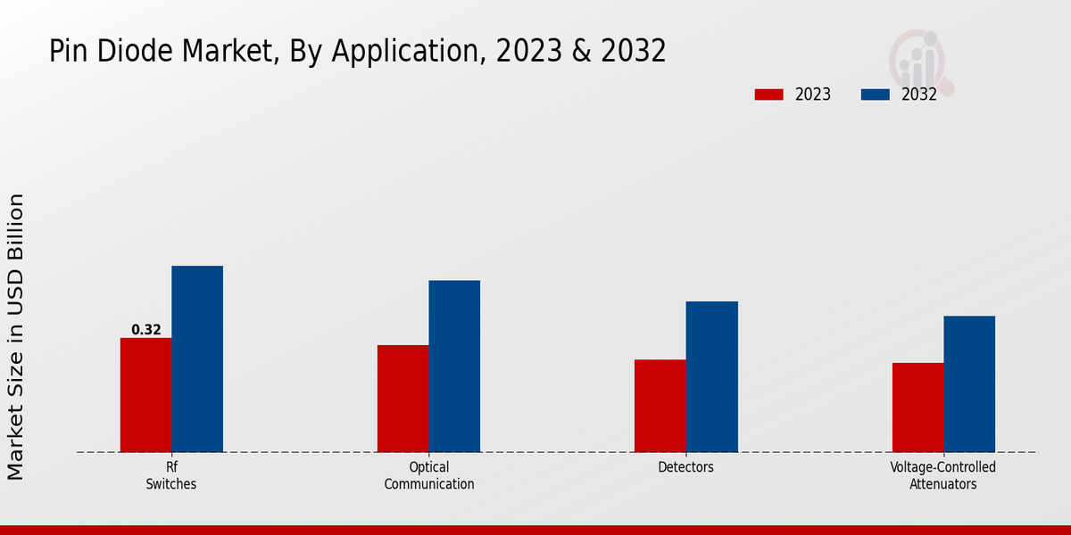 PIN Diode Market Application Insights