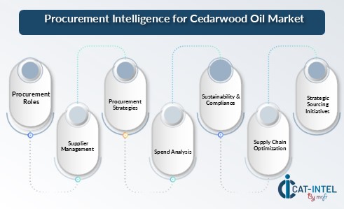 PI Procurement Intelligence for Cedarwood Oil Market