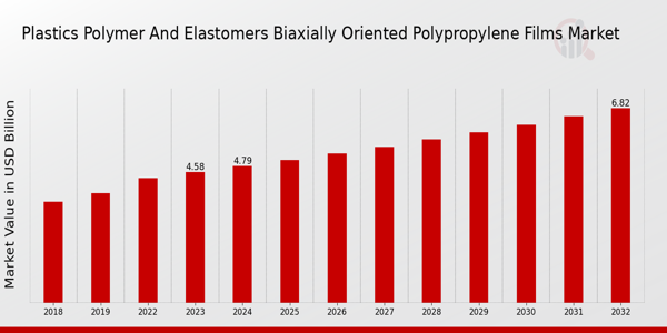 Global Plastics Polymer and Elastomers Biaxially Oriented Polypropylene Films Market Overview