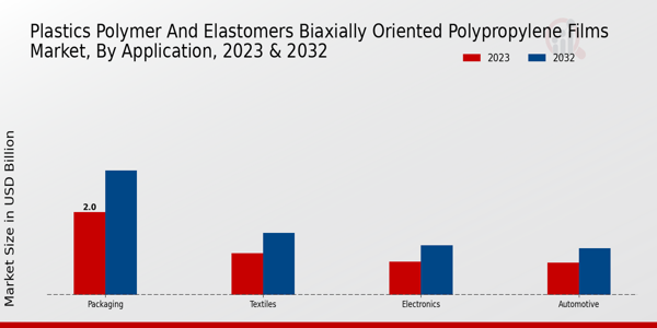 Plastics Polymer and Elastomers Biaxially Oriented Polypropylene Films Market Application Insights