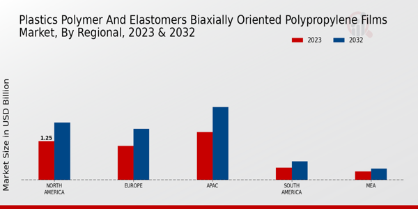 Plastics Polymer and Elastomers Biaxially Oriented Polypropylene Films Market Regional Insights