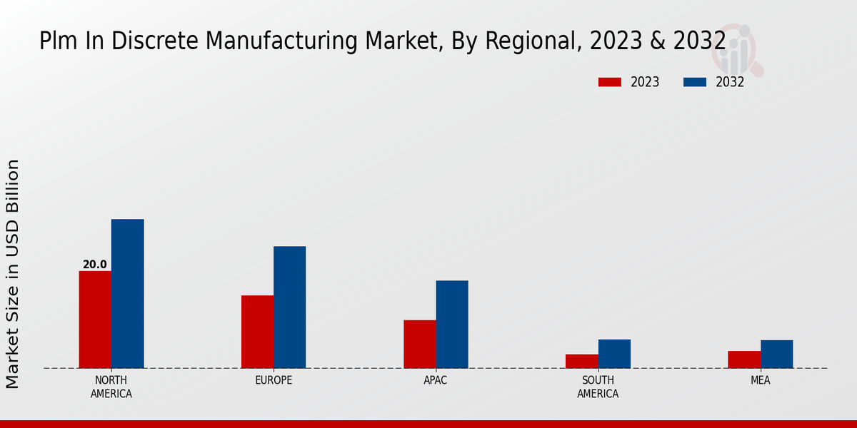 PLM in Discrete Manufacturing Market Regional Insights